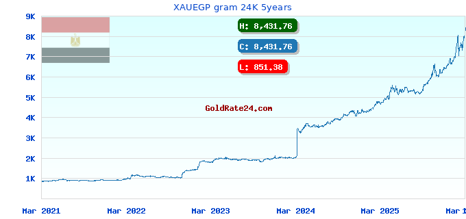 XAUEGP gram 24K 5years