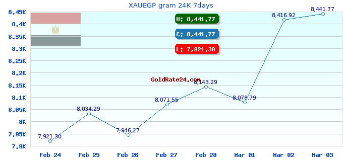 XAUEGP gram 24K 7days
