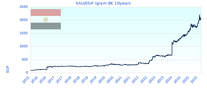 XAU/EGP /gram 8K 10years