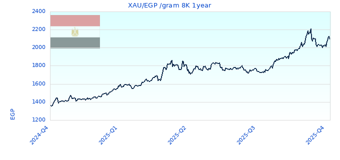 XAU/EGP /gram 8K 1year