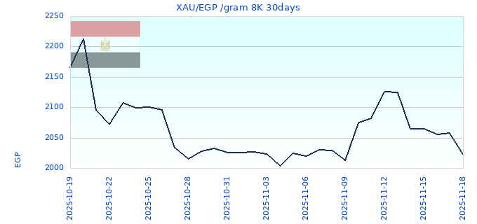 XAU/EGP /gram 8K 30days