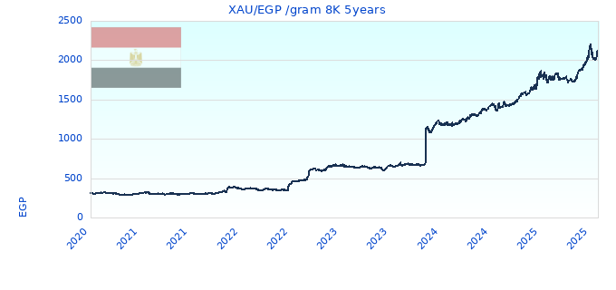 XAU/EGP /gram 8K 5years