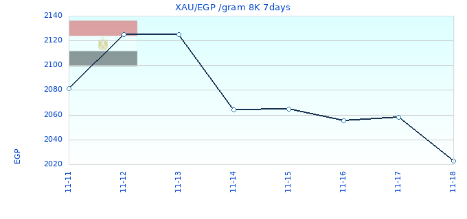 XAU/EGP /gram 8K 7days