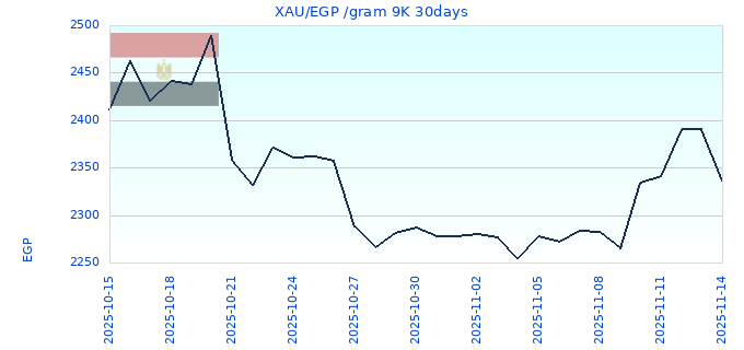 XAU/EGP /gram 9K 30days