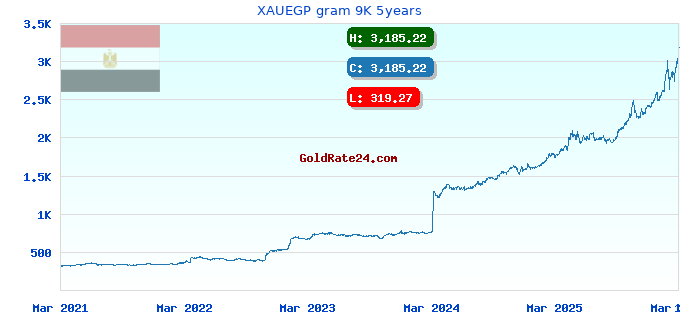 XAUEGP gram 9K 5years