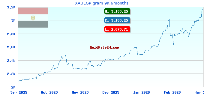 XAUEGP gram 9K 6months