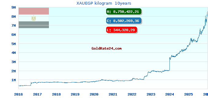 XAUEGP kilogram  10years