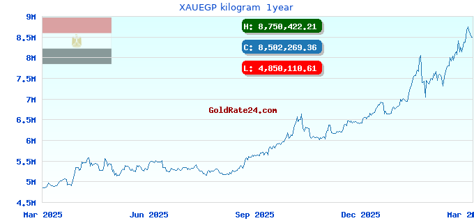 XAUEGP kilogram  1year