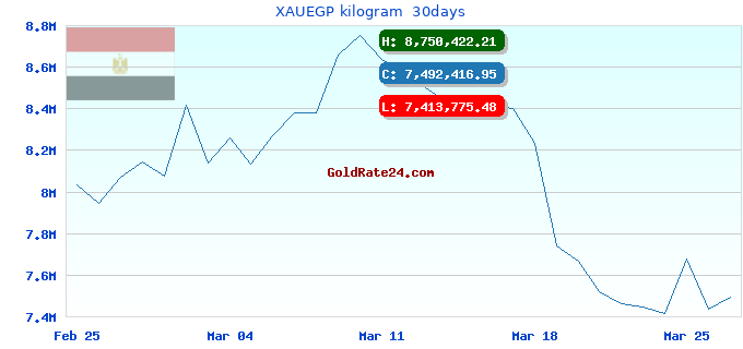 XAUEGP kilogram 30days