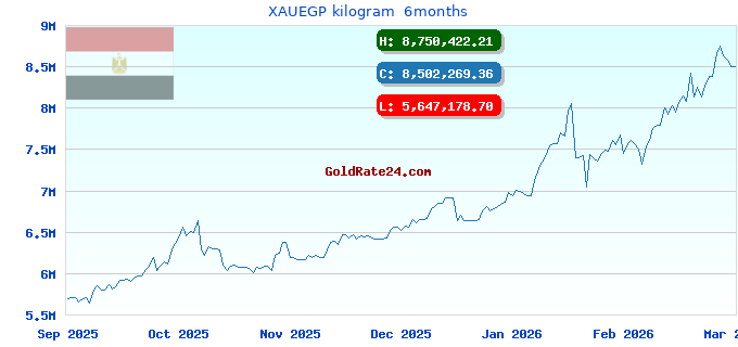 XAUEGP kilogram  6months