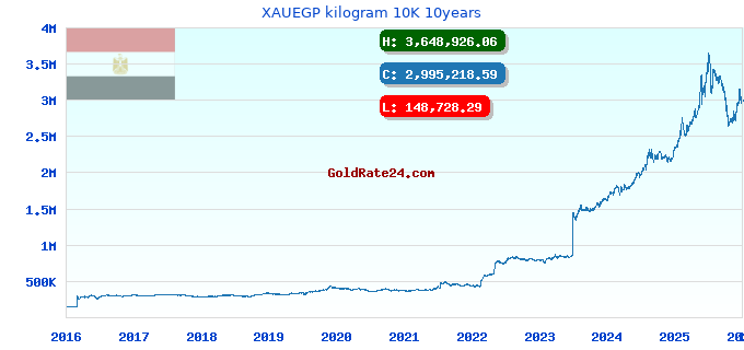 XAUEGP kilogram 10K 10years