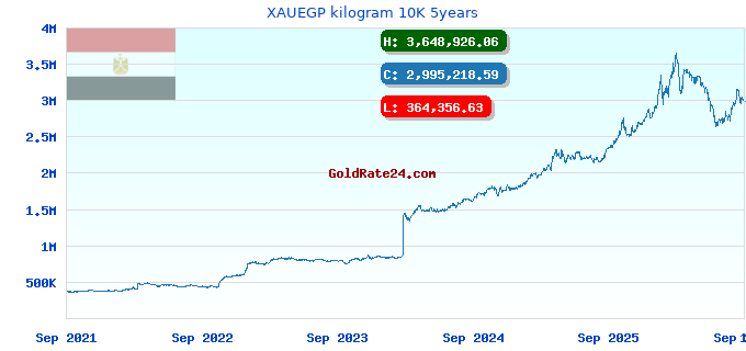 XAUEGP kilogram 10K 5years