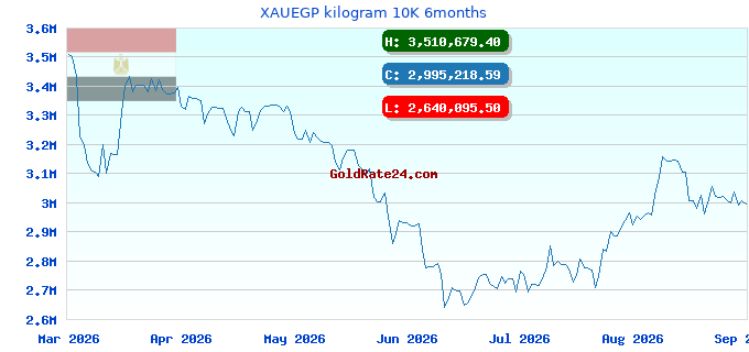 XAUEGP kilogram 10K 6months