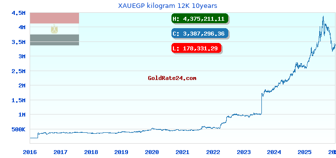 XAUEGP kilogram 12K 10years