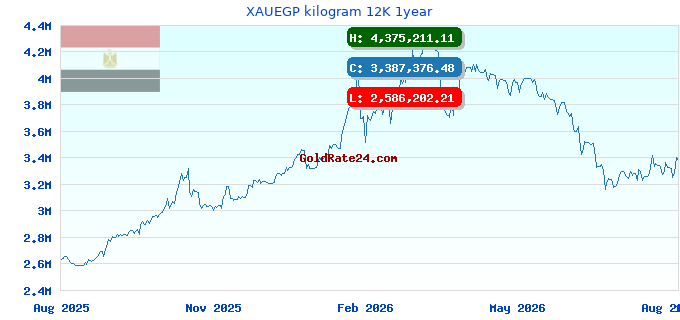 XAUEGP kilogram 12K 1year