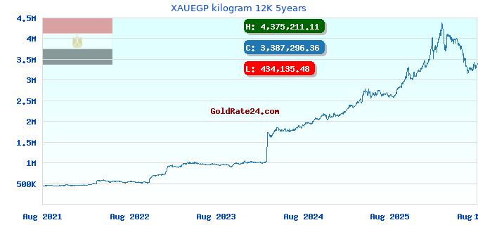 XAUEGP kilogram 12K 5years