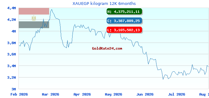 XAUEGP kilogram 12K 6months