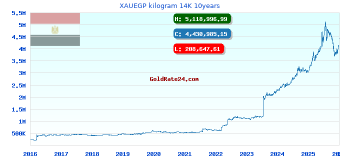 XAUEGP kilogram 14K 10years