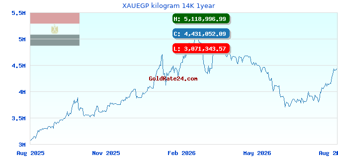 XAUEGP kilogram 14K 1year