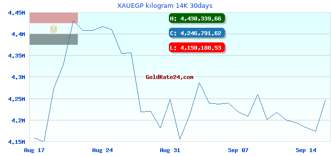XAUEGP kilogram 14K 30days