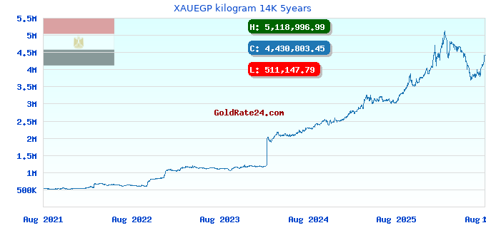 XAUEGP kilogram 14K 5years