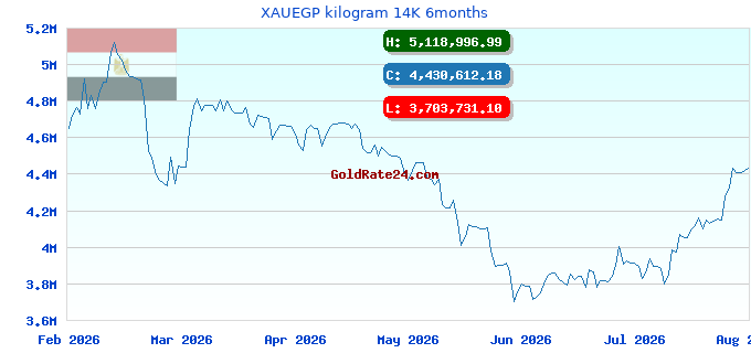 XAUEGP kilogram 14K 6months