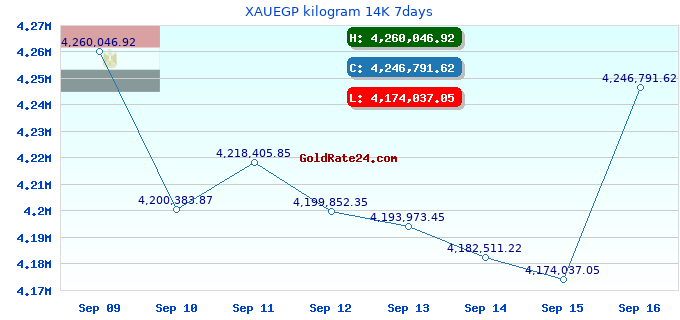 XAUEGP kilogram 14K 7days