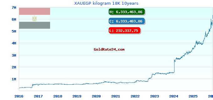 XAUEGP kilogram 18K 10years