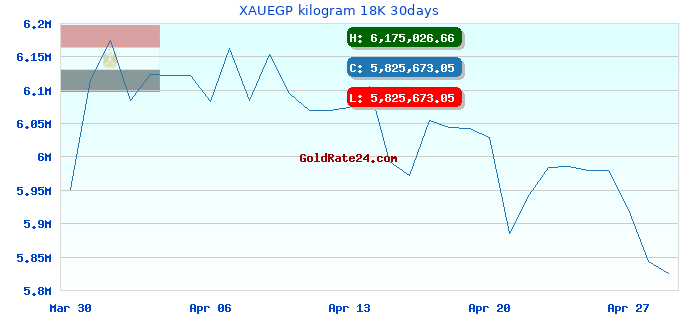 XAUEGP kilogram 18K 30days