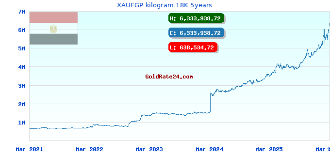 XAUEGP kilogram 18K 5years