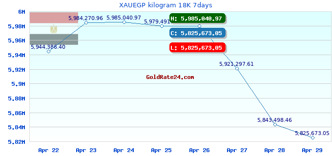 XAUEGP kilogram 18K 7days