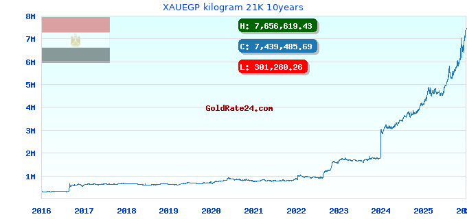 XAUEGP kilogram 21K 10years