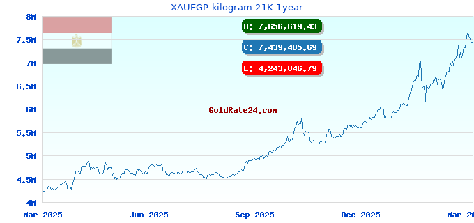 XAUEGP kilogram 21K 1year