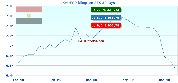 XAUEGP kilogram 21K 30days