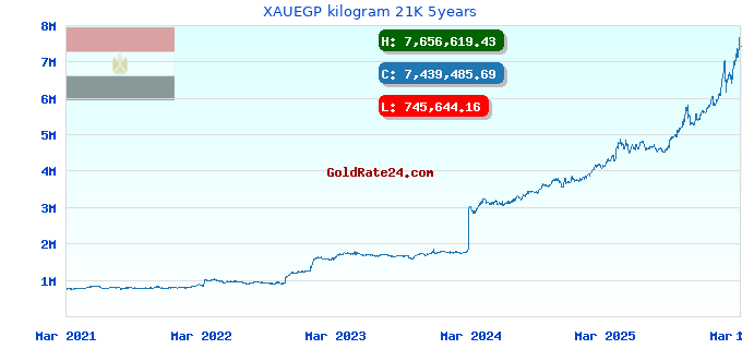 XAUEGP kilogram 21K 5years