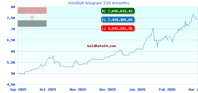 XAUEGP kilogram 21K 6months