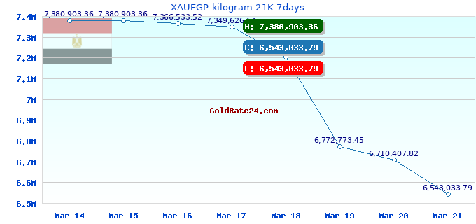 XAUEGP kilogram 21K 7days