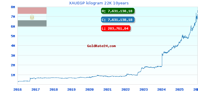 XAUEGP kilogram 22K 10years
