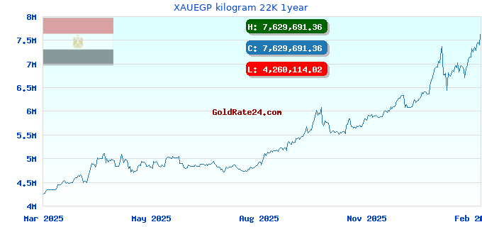 XAUEGP kilogram 22K 1year