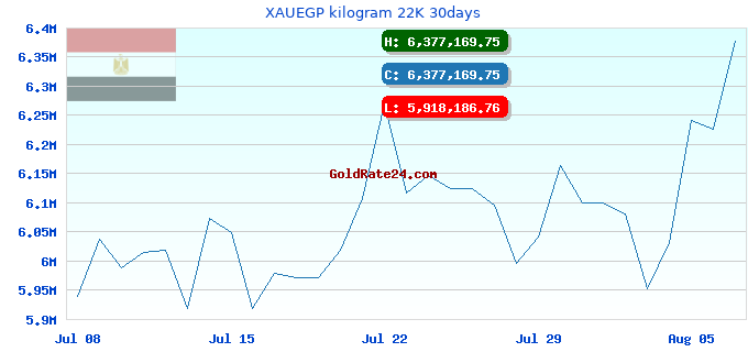 XAUEGP kilogram 22K 30days