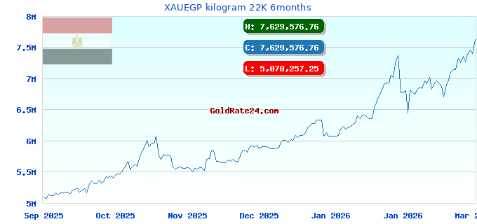 XAUEGP kilogram 22K 6months