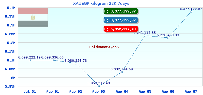 XAUEGP kilogram 22K 7days