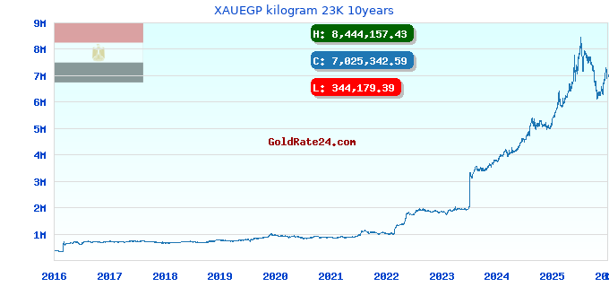 XAUEGP kilogram 23K 10years