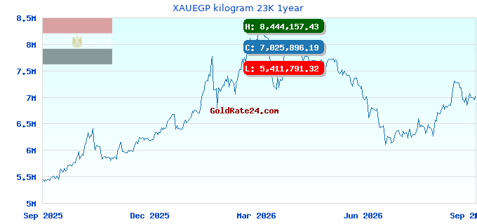 XAUEGP kilogram 23K 1year