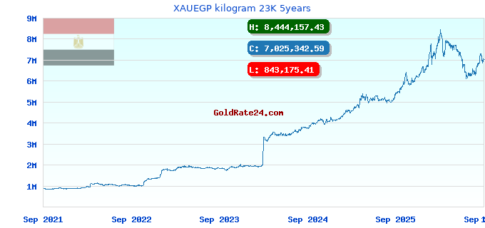 XAUEGP kilogram 23K 5years