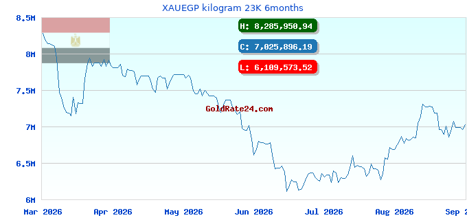 XAUEGP kilogram 23K 6months