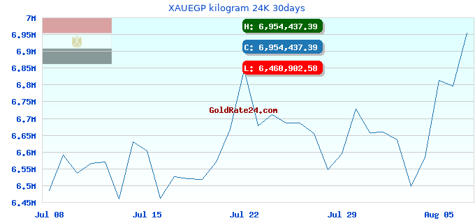 XAUEGP kilogram 24K 30days