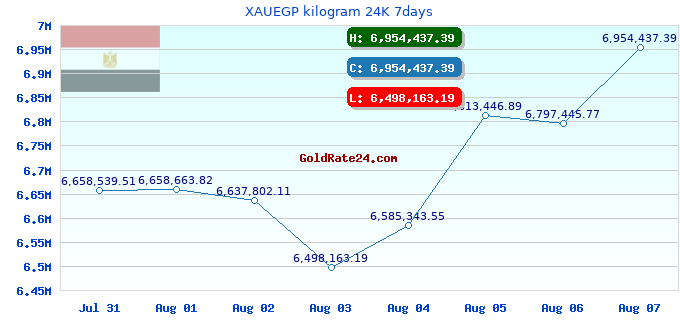 XAUEGP kilogram 24K 7days