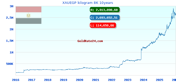 XAUEGP kilogram 8K 10years
