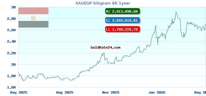 XAUEGP kilogram 8K 1year
